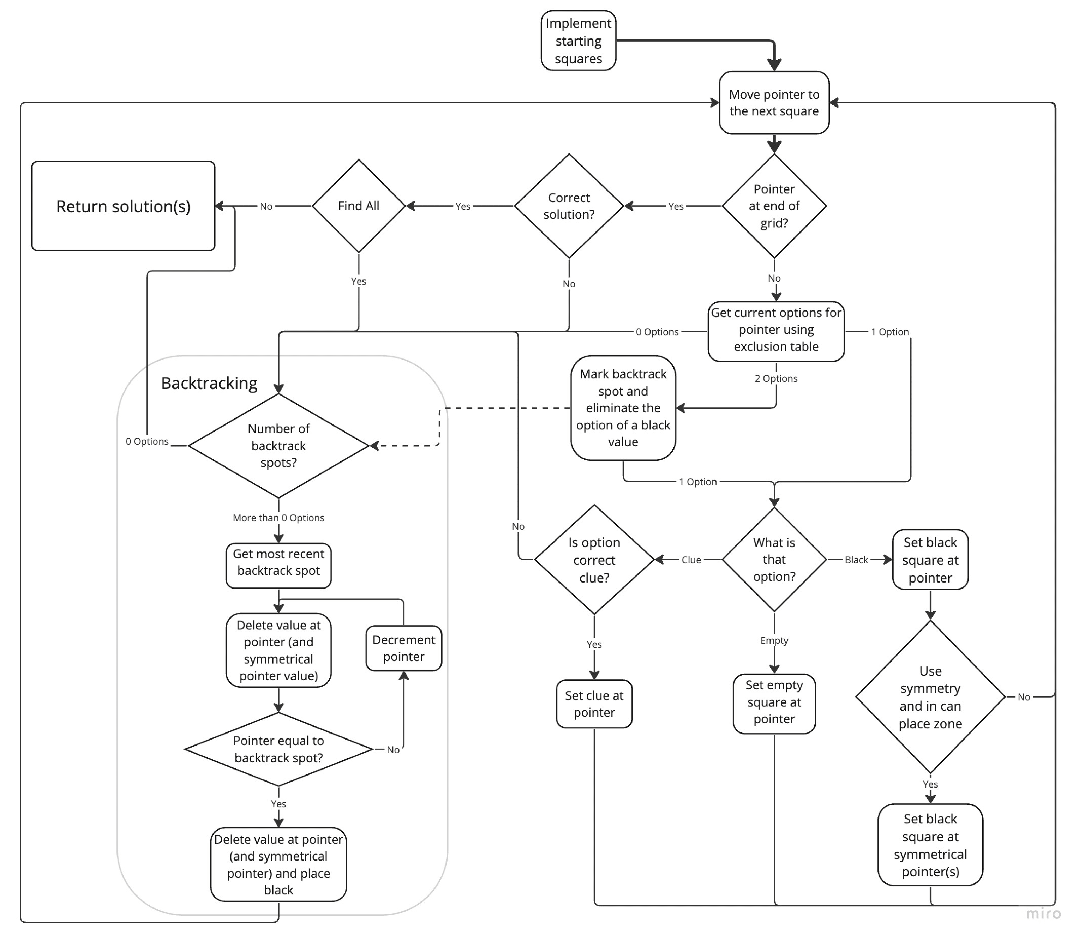 A diagram of the pseudocode for this project